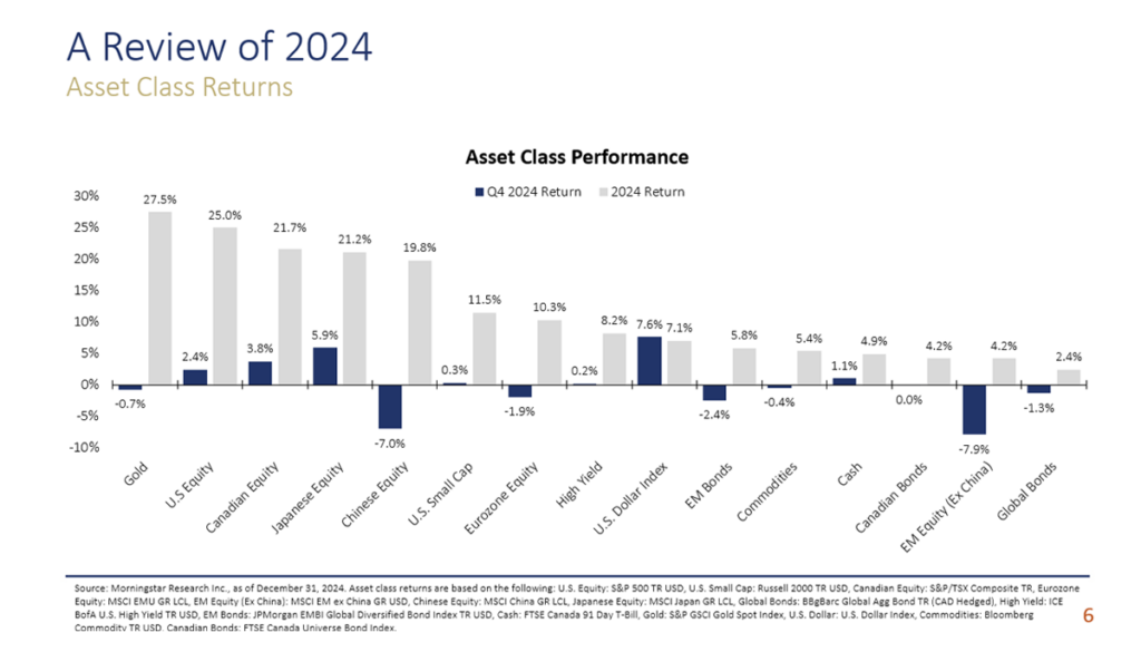 Bar graph showing Asset Class Performance for Q4 of 2024.